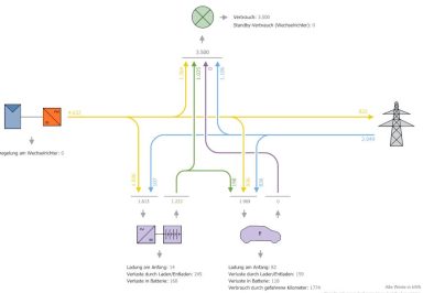Energieflusschema: Photovoltaikanlage mit Netzeinspeisung Batteriespeicher und Elektromobilität | PV-Sol | Berechnung
